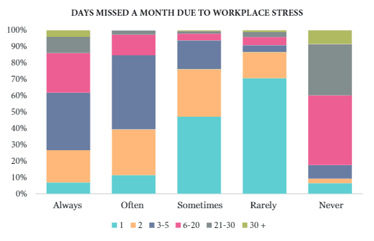 work-life balance lacking will lead to more absenteeism