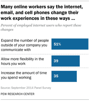 work-life balance is often ruined by phones