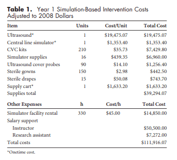 employee development roi of simulation