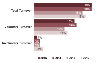 rising trunover rates are high for nonprofit employeee