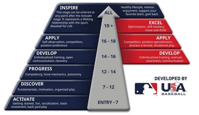 employee development plans USA baseball