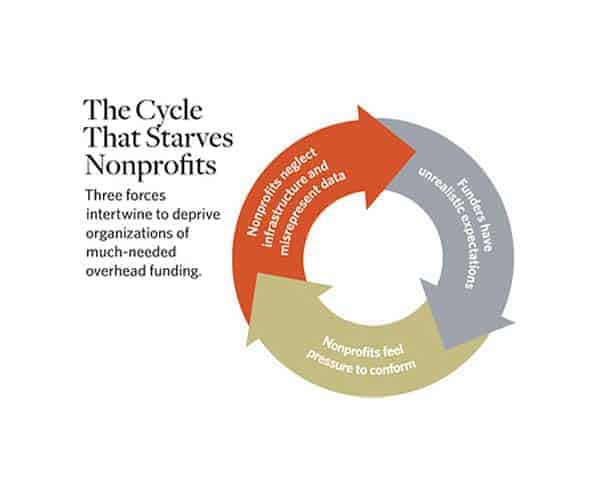 non profit employee starvation cycle
