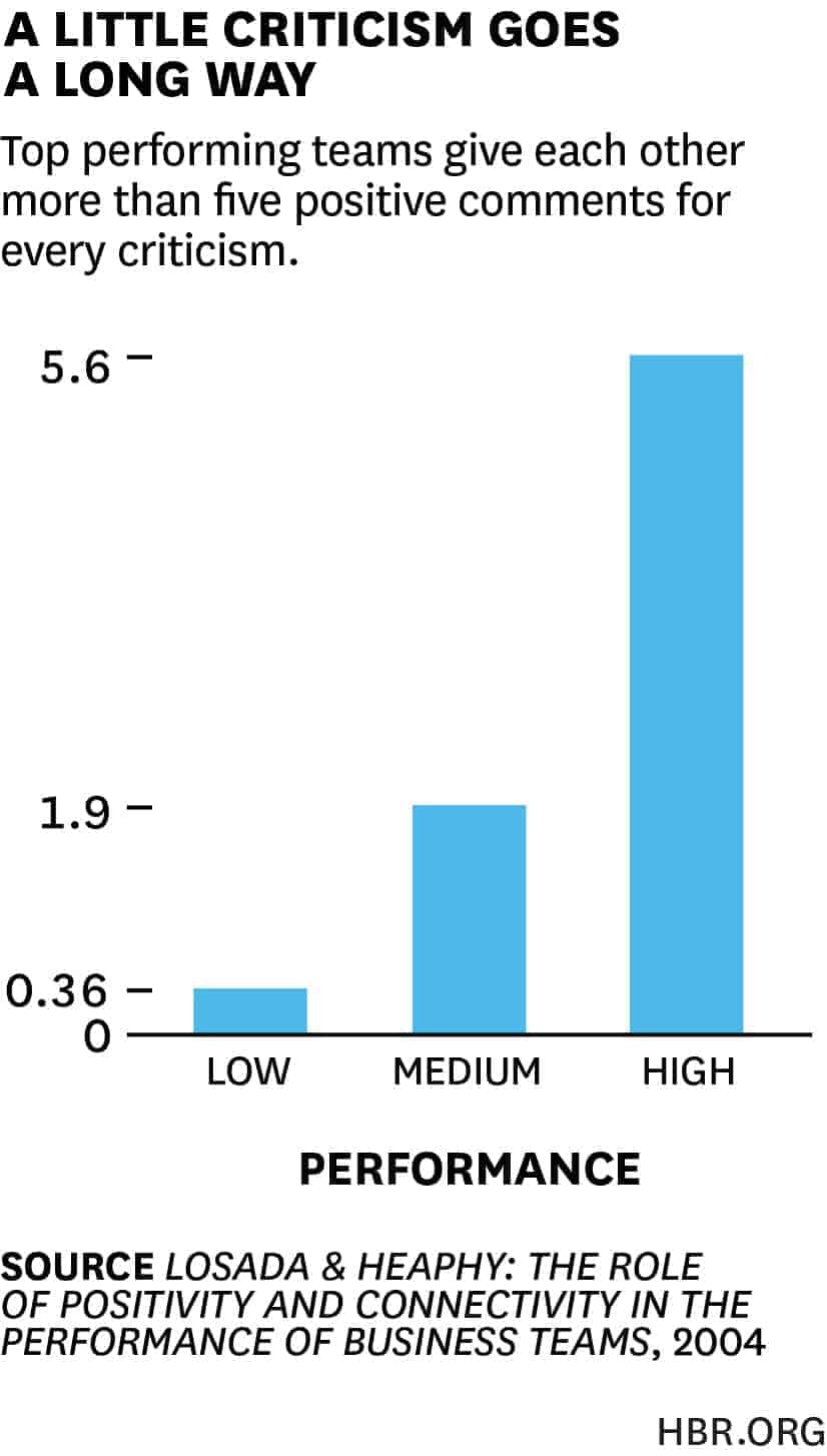 Praise to criticism ratio chart your 1-on-1s