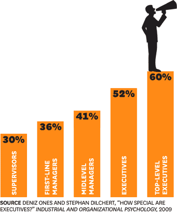 introverted leadership - extroverts are more common at higher levels