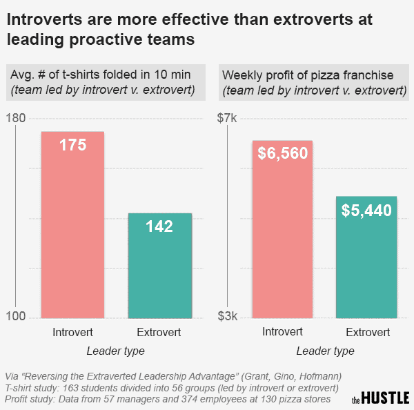 introverted leadership can be winning leadership as the t shirt study shows