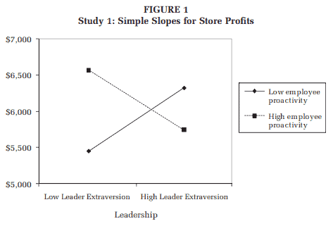 introverted leadership can be just as successful as extroverted