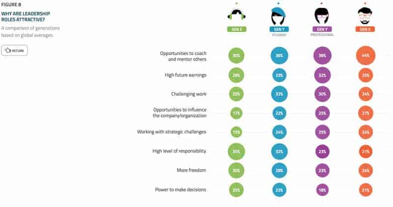 Managing Generational Differences by reasons to be a leader