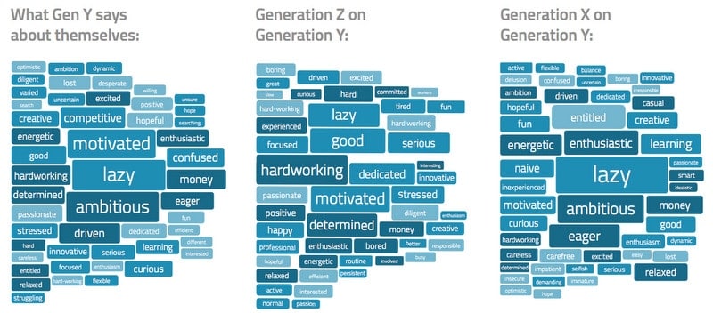 Generational Differences Chart 2019