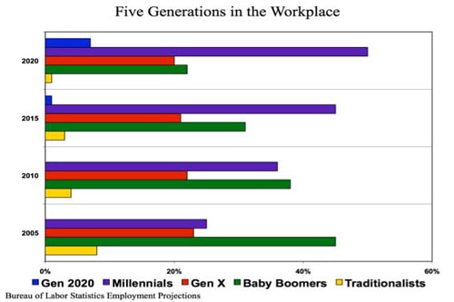 Managing Generational Differences has to happen across 5 generations
