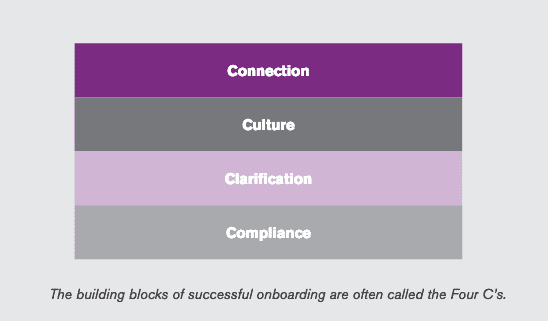remember the 4 c's with your onboarding process