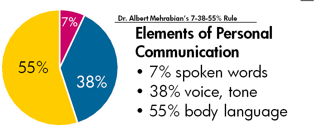 Dr. Albert Mehrabian's 7-38-55% rule 