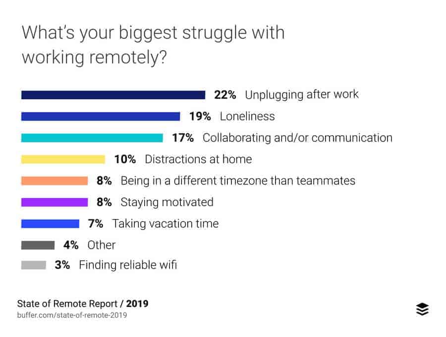 31 Questions for Better Supporting and Managing Remote Employees - Buffer report image