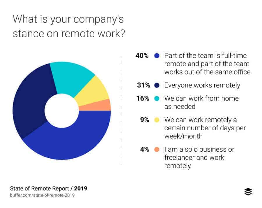 State of remote work 2019