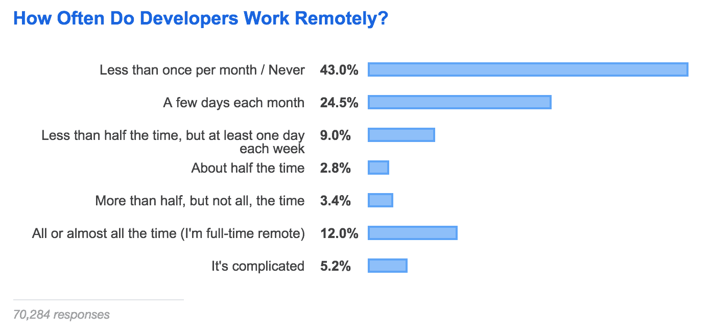 Hiring Remote Employees is growing fast - developers' example