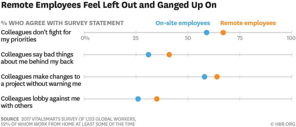 Managing remote employees comes with many challenges according to VitalSmarts survey