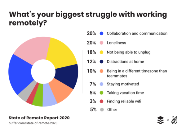 transition to remote work can be hard and loneliness stands at the top