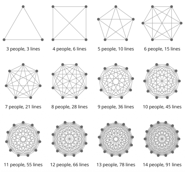 Conducting effective meetings - communication lines are growing as teams are scaling