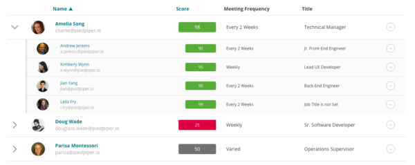 manager training includes measuring the impact of your team's actions