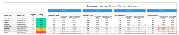 manager training includes measuring how they're getting better or worse with manager score by lighthouse