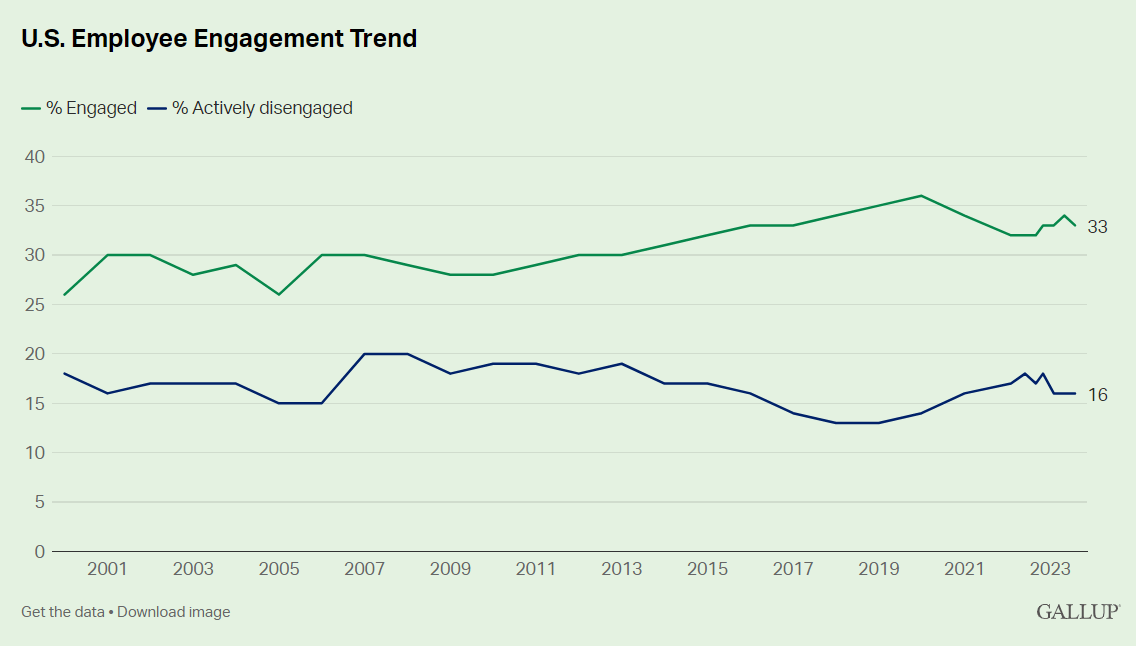 Gallup employee engagement