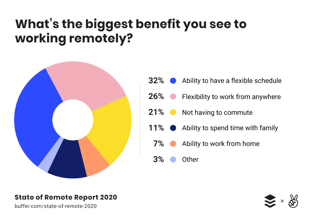 BUFFER 2020 BENEFITS REMOTE managing remote employees,Remote employee,Managing remote teams,Remote workers,Distributed teams