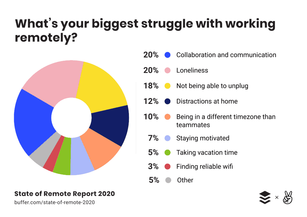 BUFFER 2020 CHALLENGES REMOTE we work remotely,burnout,zoom fatigue,remote work,death by meeting