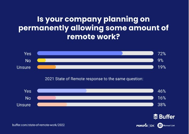 buffer 2022 remote work report