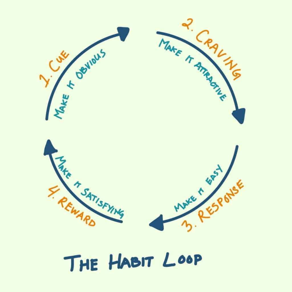 the habit loop better how to change your mindset