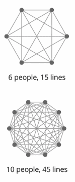 lines of communication grow making you have to work hard at developing leaders