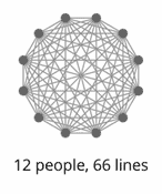 lines of communication grow making you have to work hard at developing leaders