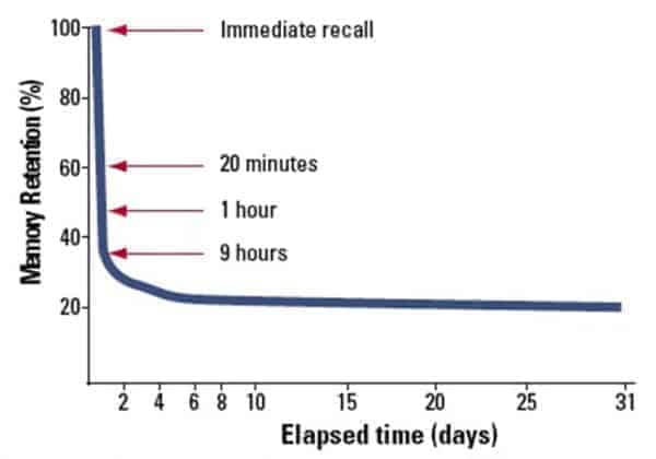 ebbinghaus forgetting curve 600x420 1 Remote Management Courses