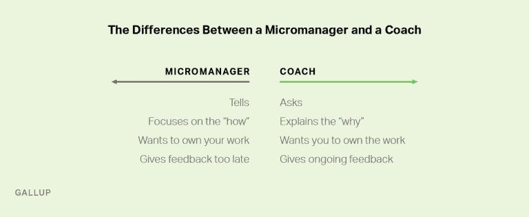 Gallup on micromanager vs coach