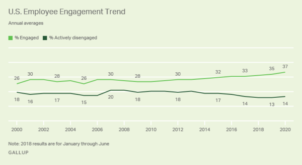 low employee morale seems to be a fact of life for many as gallup shows