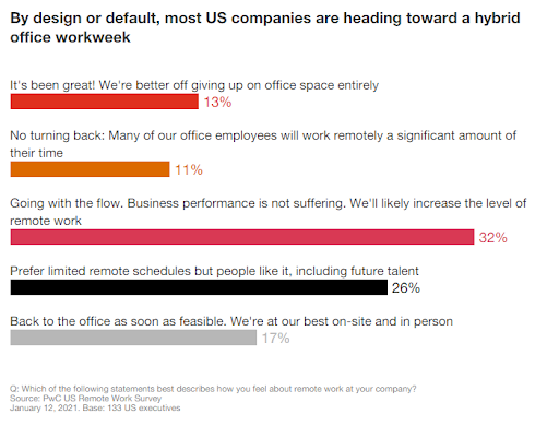 remote management changed workweek for many companies in the US