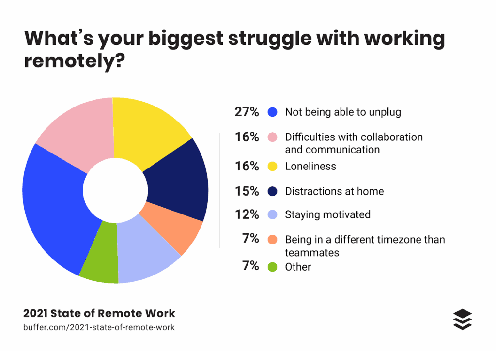 remote management changed the dynamics of work