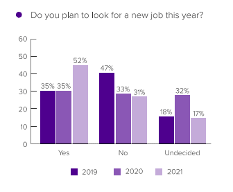 turnover rates in 2019, 2020, 2021