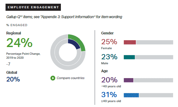 employee engagement in 2021 in the US according to Gallup