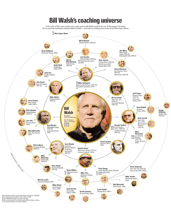 bill walsh has influenced numerous future nfl head coaches