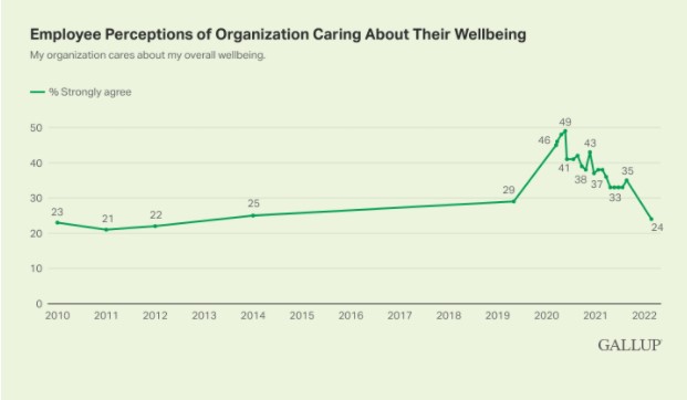 employee perception of organizations caring about their wellbeing is plummeting