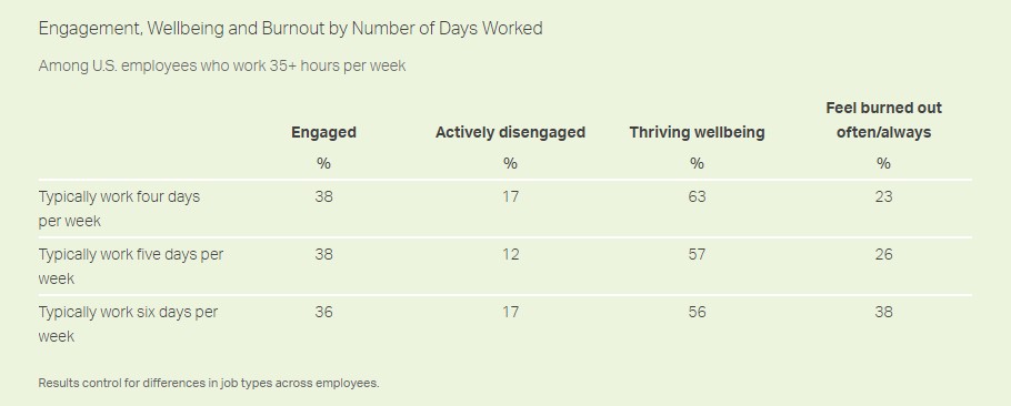 engagement, wellbeing in those who've tried 4 and 6 day workweeks