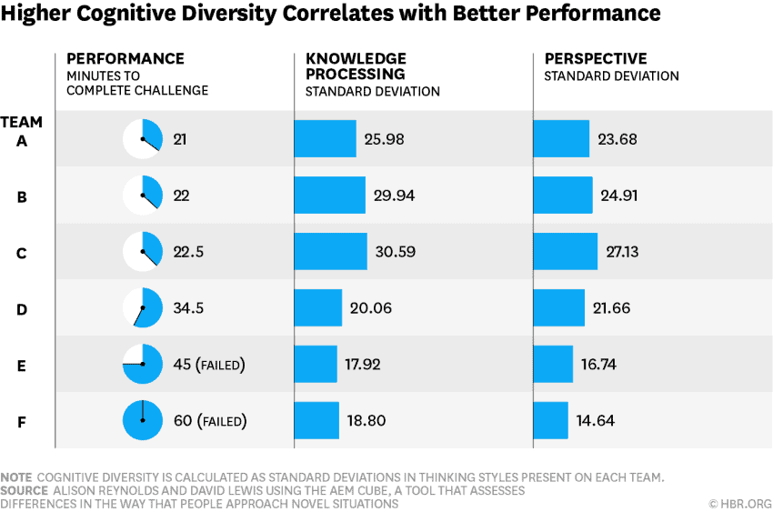 cognitive diversity team performance leadership mistakes