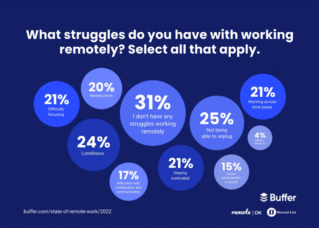 buffer's state of remote work 2022