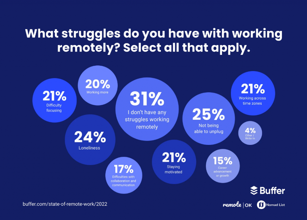 How to Manage the Loneliness and Isolation of Remote Workers