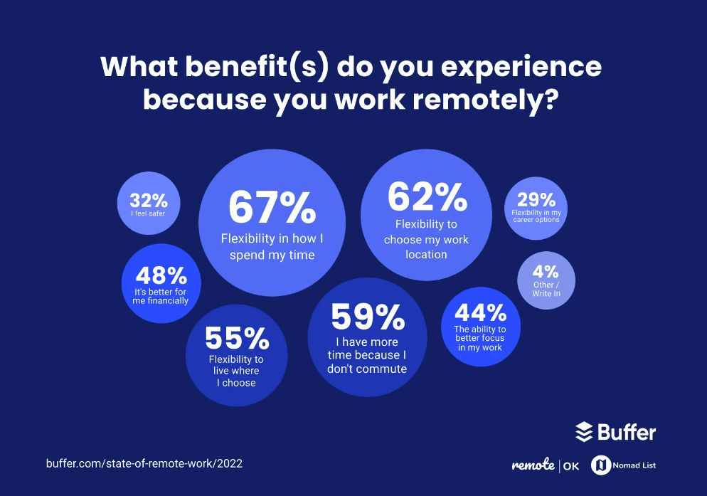 benefits of working remotely 2022