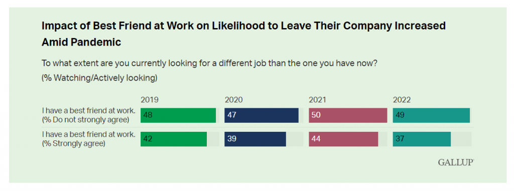 Impact of Best Friend at Work on Likelihood to Leave Their Company Increased Amid Pandemic