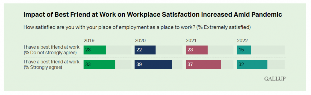 Impact of Best Friend at Work on Workplace Satisfaction Increased Amid Pandemic