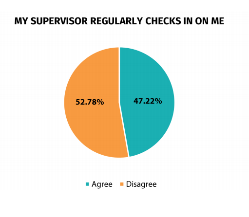 the majority of people don't have regular supervisor check-ins