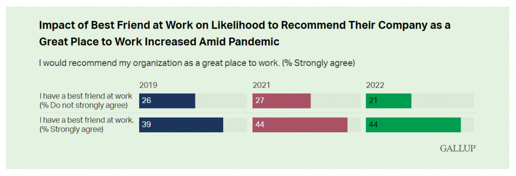 Impact of Best Friend at Work on Likelihood