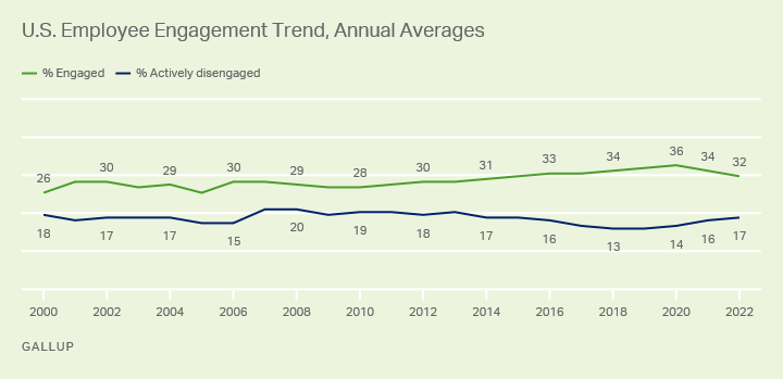 Employee engagement hovers around 30% in 2022, according to Gallup.