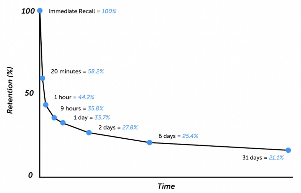 bite sized learning corporate microlearning benefits ebbinghaus forgetting curve